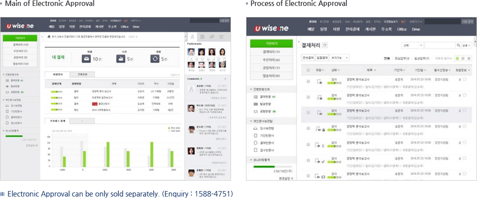 Main of Electronic Approval, Process of Electronic Approval ※ Electronic Approval can be only sold separately. (Enquiry : 1588-4751)